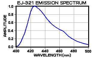 EJ-321 Series Emission Spectrum