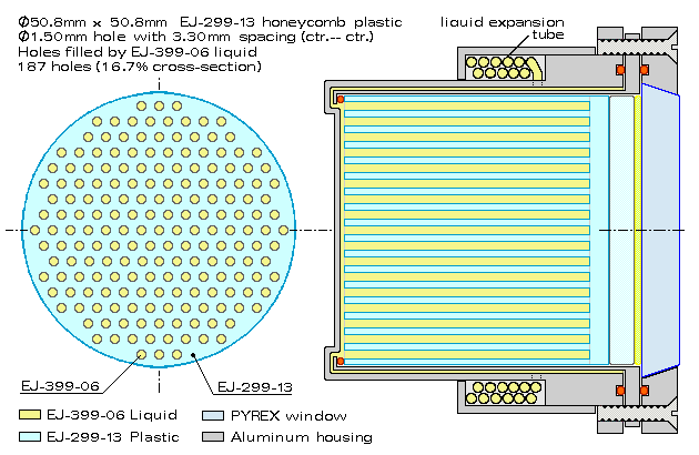 Honeycomb plastic/liquid phoswich cell